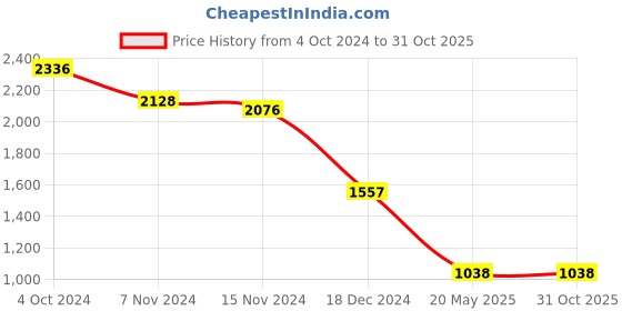 tatacliq.com Accessorize London Blue Solid Card Holder accessorize london Price History Graph from 4 Oct 2024 to 30 Oct 2025