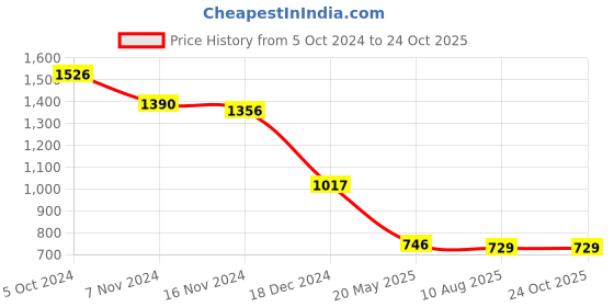 tatacliq.com Accessorize London Blue Solid Card Holder accessorize london Price History Graph from 5 Oct 2024 to 23 Oct 2025