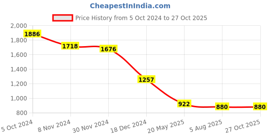 tatacliq.com Accessorize London Blue Solid Pouch accessorize london Price History Graph from 5 Oct 2024 to 27 Oct 2025
