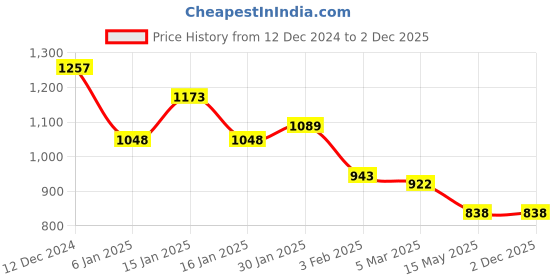tatacliq.com Accessorize London Blue SolidZip Around Wallet for Women accessorize london Price History Graph from 12 Dec 2024 to 2 Dec 2025