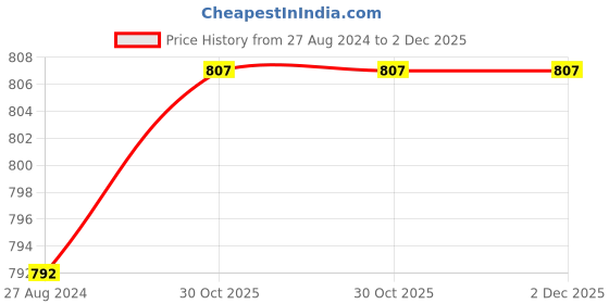 tatacliq.com Accessorize London Blue Statement Beaded Teardrop Drop Earrings for Women accessorize london Price History Graph from 27 Aug 2024 to 2 Dec 2025