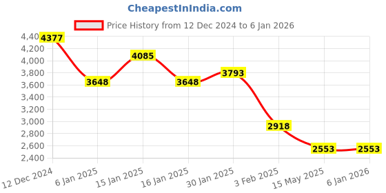 tatacliq.com Accessorize London Blue Woven Sling Handbag accessorize london Price History Graph from 12 Dec 2024 to 5 Jan 2026