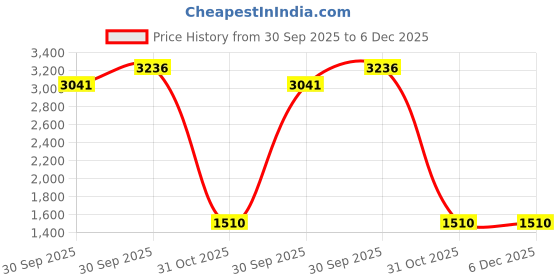 tatacliq.com Accessorize London Brights Multi Brass Necklaces accessorize london Price History Graph from 30 Sep 2025 to 5 Dec 2025