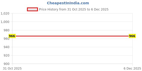 tatacliq.com Accessorize London Brights Multi Rayon Bracelets accessorize london Price History Graph from 31 Oct 2025 to 5 Dec 2025
