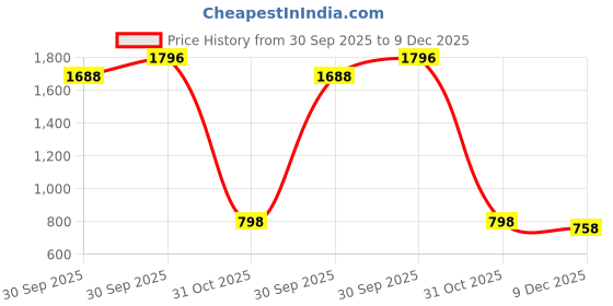 tatacliq.com Accessorize London Bronze Brass Necklaces accessorize london Price History Graph from 30 Sep 2025 to 9 Dec 2025
