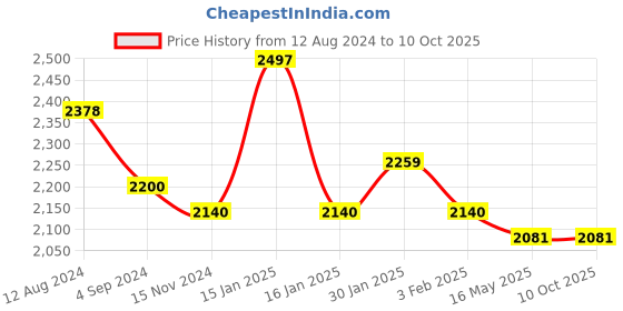 tatacliq.com Accessorize London Brown Color Block Shoulder Handbag accessorize london Price History Graph from 12 Aug 2024 to 10 Oct 2025