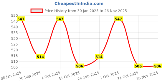 tatacliq.com Accessorize London Brown Extra Large Matte Claw Clip accessorize london Price History Graph from 30 Jan 2025 to 26 Nov 2025
