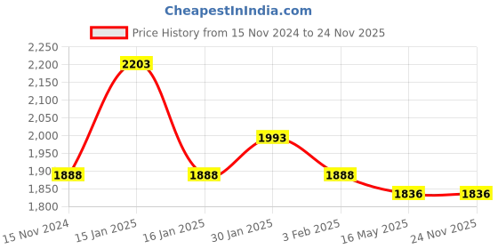 tatacliq.com Accessorize London Brown Printed Medium Sling Handbag accessorize london Price History Graph from 15 Nov 2024 to 24 Nov 2025