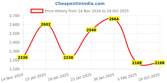 tatacliq.com Accessorize London Brown Solid Medium Sling Handbag accessorize london Price History Graph from 14 Nov 2024 to 17 Oct 2025