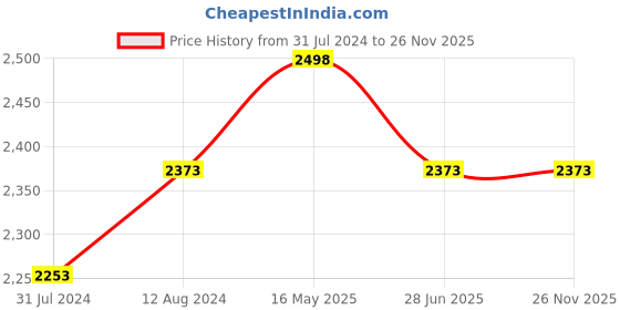 tatacliq.com Accessorize London Brown Solid Medium Tote Handbag accessorize london Price History Graph from 31 Jul 2024 to 25 Nov 2025