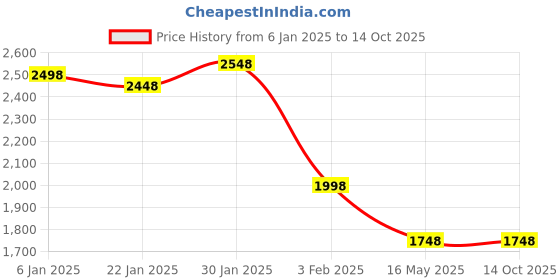 tatacliq.com Accessorize London Brown Solid Phone Case accessorize london Price History Graph from 6 Jan 2025 to 13 Oct 2025