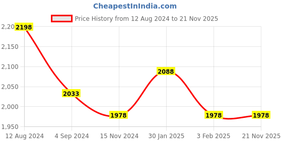tatacliq.com Accessorize London Brown Solid Sling Handbag accessorize london Price History Graph from 12 Aug 2024 to 20 Nov 2025