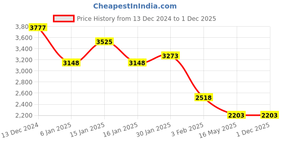 tatacliq.com Accessorize London Brown Solid Sling Handbag accessorize london Price History Graph from 13 Dec 2024 to 1 Dec 2025