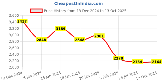 tatacliq.com Accessorize London Brown Solid Sling Handbag accessorize london Price History Graph from 13 Dec 2024 to 12 Oct 2025