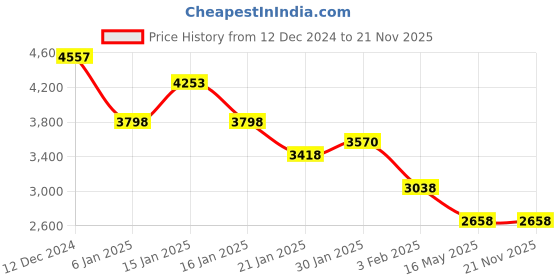 tatacliq.com Accessorize London Brown Solid Tote Handbag accessorize london Price History Graph from 12 Dec 2024 to 20 Nov 2025