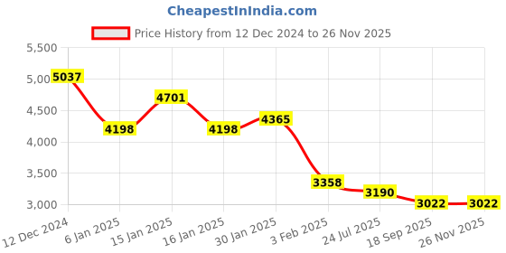 tatacliq.com Accessorize London Brown Solid Tote Handbag accessorize london Price History Graph from 12 Dec 2024 to 24 Nov 2025