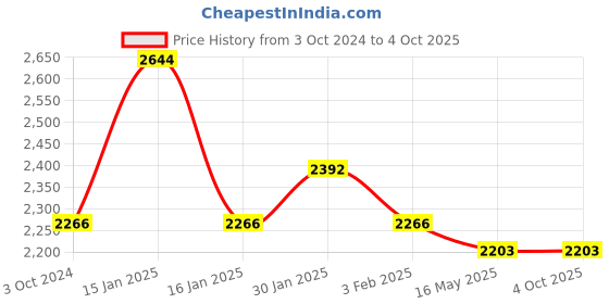 tatacliq.com Accessorize London Brown Textured Medium Hobo Handbag accessorize london Price History Graph from 3 Oct 2024 to 4 Oct 2025