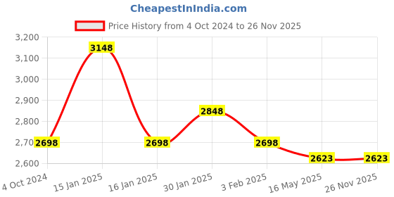 tatacliq.com Accessorize London Brown Textured Tote Handbag accessorize london Price History Graph from 4 Oct 2024 to 26 Nov 2025