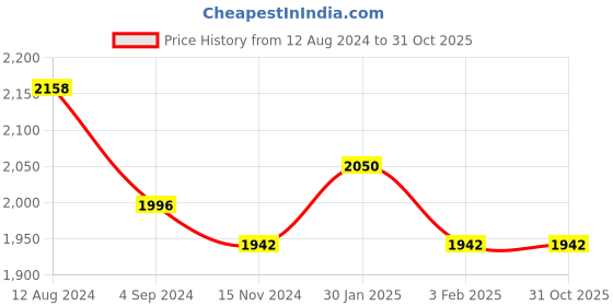 tatacliq.com Accessorize London Brown Woven Sling Handbag accessorize london Price History Graph from 12 Aug 2024 to 31 Oct 2025