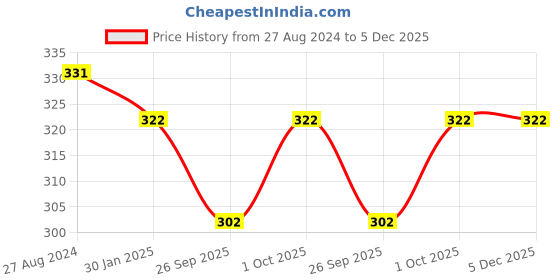 tatacliq.com Accessorize London Butterfly Golden Casual Ring - Set of 2 accessorize london Price History Graph from 27 Aug 2024 to 5 Dec 2025