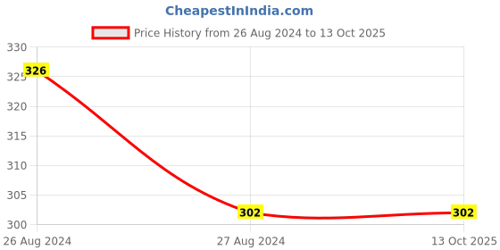 tatacliq.com Accessorize London Butterfly Golden Stud Earrings (Set of 3 ) accessorize london Price History Graph from 26 Aug 2024 to 13 Oct 2025