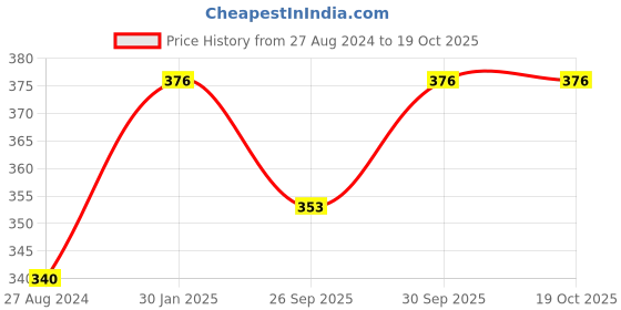 tatacliq.com Accessorize London Butterfly Silver Casual Pendant with Chain accessorize london Price History Graph from 27 Aug 2024 to 18 Oct 2025