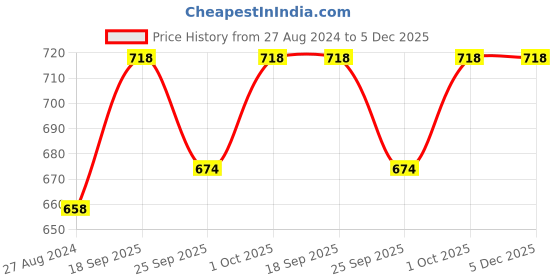 tatacliq.com Accessorize London Celestial Purple & Golden Casual Necklace accessorize london Price History Graph from 27 Aug 2024 to 5 Dec 2025