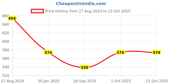 tatacliq.com Accessorize London Chain and Stretch Beaded Bracelet - Set of 5 accessorize london Price History Graph from 27 Aug 2024 to 13 Oct 2025