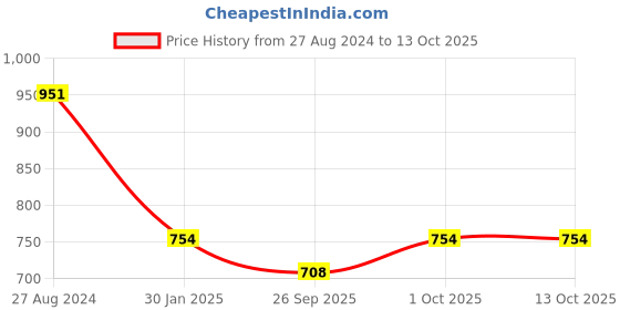 tatacliq.com Accessorize London Circle Gem Of Three Hoop Earrings - Set of 3 accessorize london Price History Graph from 27 Aug 2024 to 13 Oct 2025