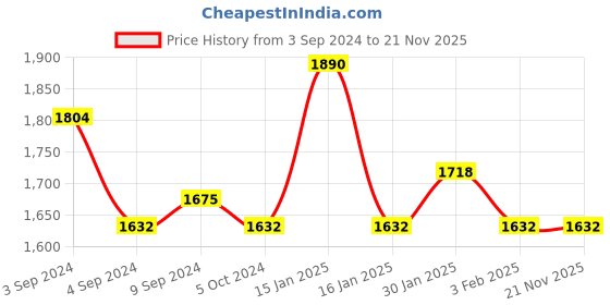 tatacliq.com Accessorize London Clean Green Clutch accessorize london Price History Graph from 3 Sep 2024 to 20 Nov 2025