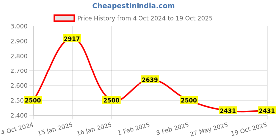 tatacliq.com Accessorize London Contrast Stitch Black Solid Medium Tote Handbag accessorize london Price History Graph from 4 Oct 2024 to 19 Oct 2025
