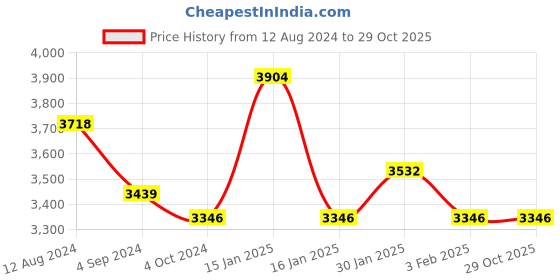 tatacliq.com Accessorize London Cream & Beige Faux Leather Backpack accessorize london Price History Graph from 12 Aug 2024 to 28 Oct 2025