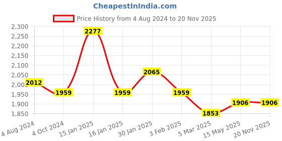 tatacliq.com Accessorize London Cream Cross Body Bag accessorize london Price History Graph from 4 Aug 2024 to 20 Nov 2025