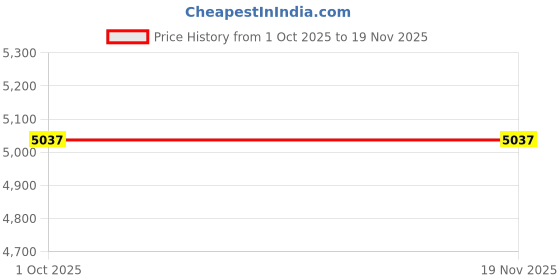 tatacliq.com Accessorize London Cream Embellished Satchel accessorize london Price History Graph from 1 Oct 2025 to 19 Nov 2025