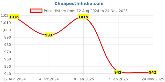 tatacliq.com Accessorize London Cream Embroidered Bi-Fold Wallet for women accessorize london Price History Graph from 12 Aug 2024 to 24 Nov 2025