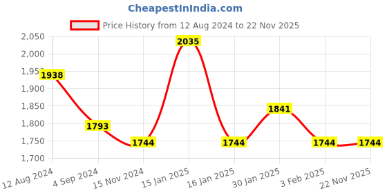 tatacliq.com Accessorize London Cream Embroidered Sling Handbag accessorize london Price History Graph from 12 Aug 2024 to 22 Nov 2025