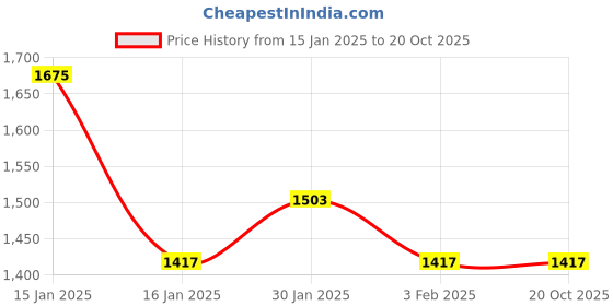 tatacliq.com Accessorize London Cream Embroidered Tote Handbag accessorize london Price History Graph from 15 Jan 2025 to 19 Oct 2025