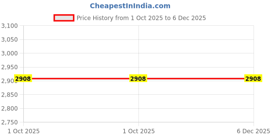 tatacliq.com Accessorize London Cream Floral Beach Tote accessorize london Price History Graph from 1 Oct 2025 to 6 Dec 2025