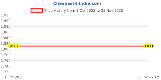 tatacliq.com Accessorize London Cream Quilted Shoulder Bag accessorize london Price History Graph from 1 Oct 2025 to 23 Nov 2025