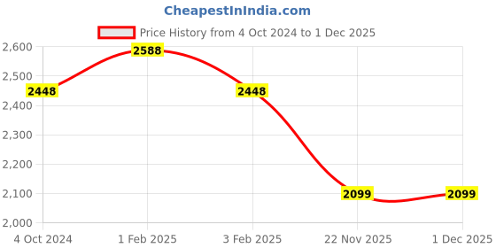tatacliq.com Accessorize London Cream Solid Large Tote Handbag accessorize london Price History Graph from 4 Oct 2024 to 1 Dec 2025