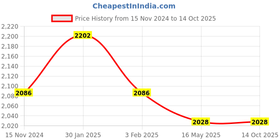 tatacliq.com Accessorize London Cream Solid Shoulder Handbag accessorize london Price History Graph from 15 Nov 2024 to 13 Oct 2025