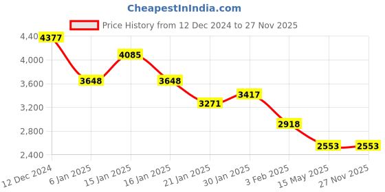 tatacliq.com Accessorize London Cream Solid Shoulder Handbag accessorize london Price History Graph from 12 Dec 2024 to 27 Nov 2025