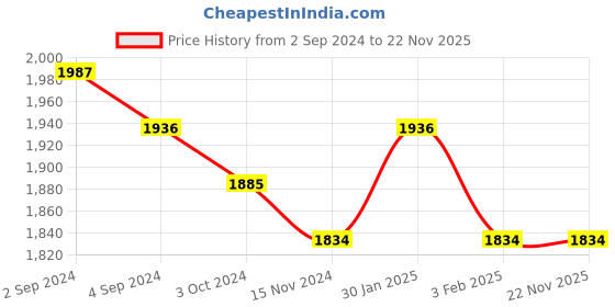 tatacliq.com Accessorize London Cream Solid Sling Handbag accessorize london Price History Graph from 2 Sep 2024 to 22 Nov 2025
