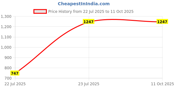tatacliq.com Accessorize London Cream Textured Bi-Fold Wallet for Women accessorize london Price History Graph from 22 Jul 2025 to 11 Oct 2025