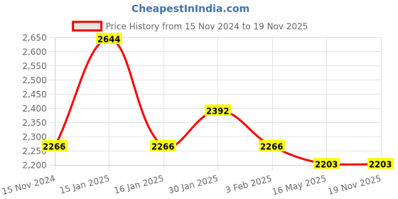 tatacliq.com Accessorize London Cream Textured Medium Handbag accessorize london Price History Graph from 15 Nov 2024 to 19 Nov 2025