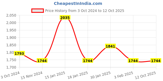 tatacliq.com Accessorize London Cream Textured Sling Handbag accessorize london Price History Graph from 3 Oct 2024 to 11 Oct 2025