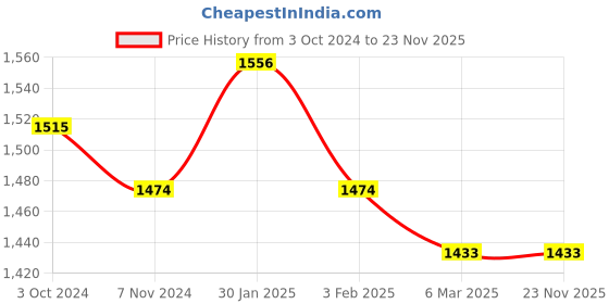 tatacliq.com Accessorize London Cream Textured Sling Handbag accessorize london Price History Graph from 3 Oct 2024 to 23 Nov 2025