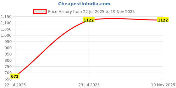 tatacliq.com Accessorize London Cream Textured Wallet for Women accessorize london Price History Graph from 22 Jul 2025 to 19 Nov 2025