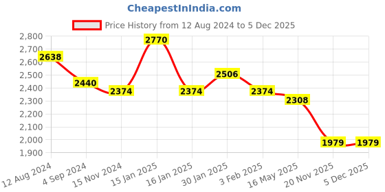 tatacliq.com Accessorize London Cream Woven Handbag accessorize london Price History Graph from 12 Aug 2024 to 5 Dec 2025