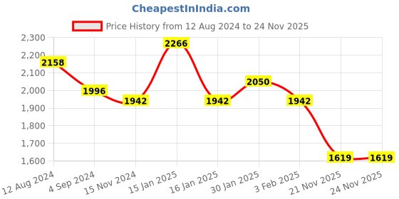 tatacliq.com Accessorize London Cream Woven Sling Handbag accessorize london Price History Graph from 12 Aug 2024 to 24 Nov 2025